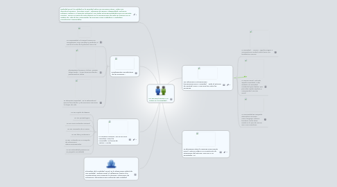Mind Map: "La persona humana y su actuar en la sociedad".