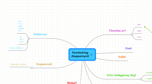 Mind Map: Femtioöring (kopparmynt)