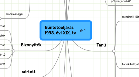 Mind Map: Büntetőeljárás 1998. évi XIX. tv