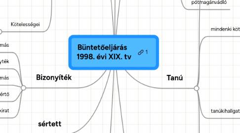 Mind Map: Büntetőeljárás   1998. évi XIX. tv