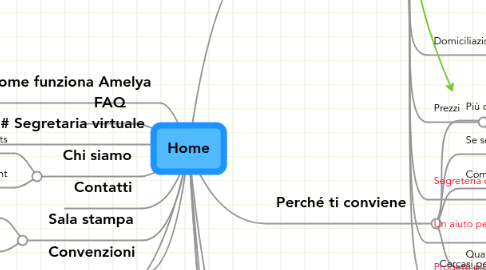 Mind Map: Home