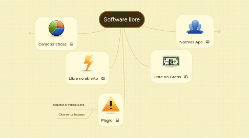 Mind Map: Software libre