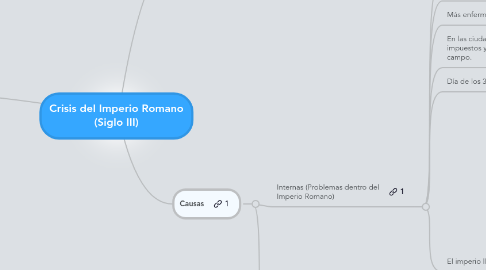 Mind Map: Crisis del Imperio Romano (Siglo III)