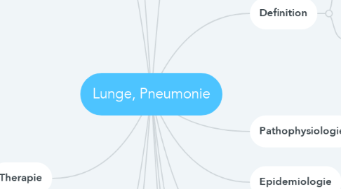 Mind Map: Lunge, Pneumonie