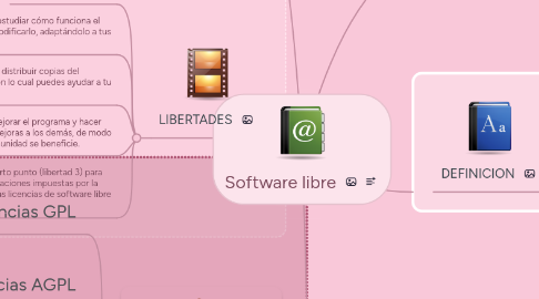 Mind Map: Software libre