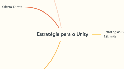Mind Map: Estratégia para o Unity