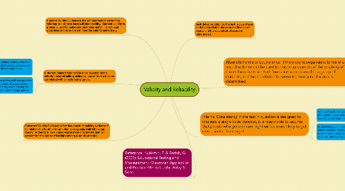 Mind Map: Validity and Reliability