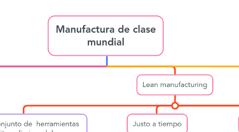 Mind Map: Manufactura de clase mundial