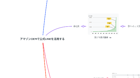 Mind Map: アマゾンOEMで公式LINEを活用する