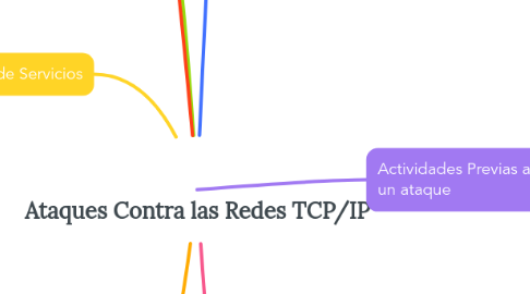 Mind Map: Ataques Contra las Redes TCP/IP