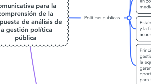 Mind Map: Herramienta comunicativa para la comprensión de la propuesta de análisis de la gestión política pública