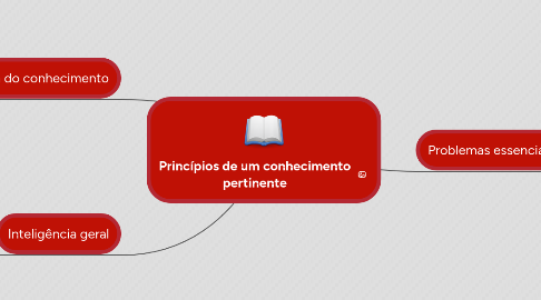 Mind Map: Princípios de um conhecimento pertinente