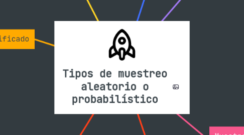 Mind Map: Tipos de muestreo aleatorio o probabilístico