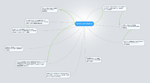 Mind Map: Validity and Reliability