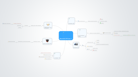 Mind Map: Mejoramiento de Procesos