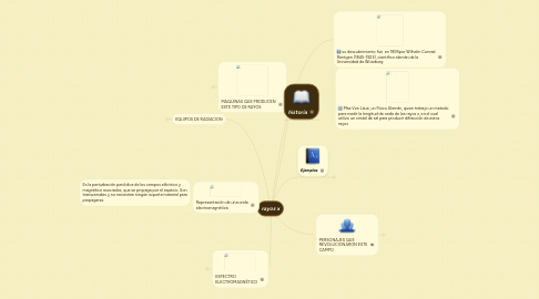 Mind Map: rayos x