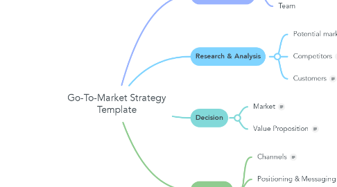 Mind Map: Go-To-Market Strategy Template