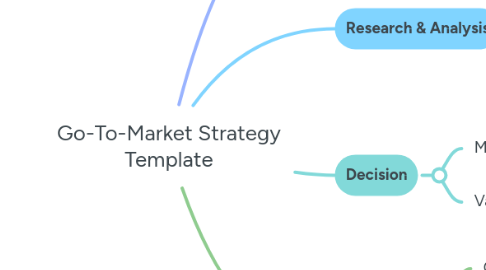 Mind Map: Go-To-Market Strategy Template