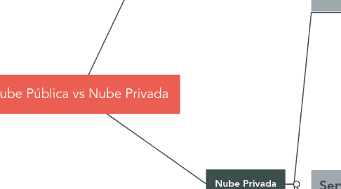 Mind Map: Nube Pública vs Nube Privada