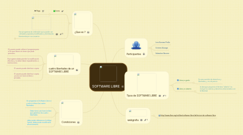 Mind Map: SOFTWARE LIBRE