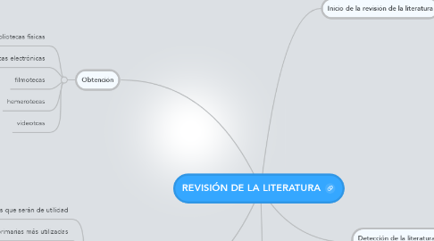Mind Map: REVISIÓN DE LA LITERATURA