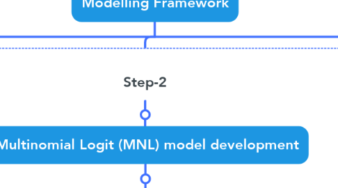 Mind Map: Modelling Framework