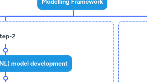 Mind Map: Modelling Framework