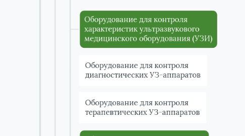 Mind Map: Отдел медицинского оборудования