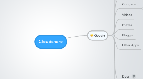Mind Map: Cloudshare