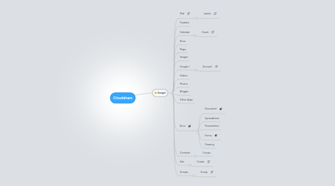 Mind Map: Cloudshare