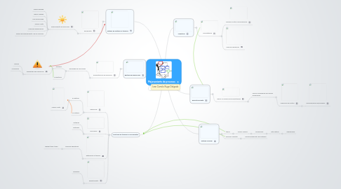 Mind Map: Mejoramiento de procesos