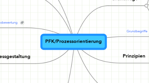 Mind Map: PFK/Prozessorientierung