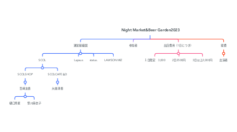 Mind Map: Night Market&Beer Garden2023