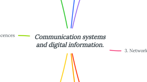 Mind Map: Communication systems and digital information.