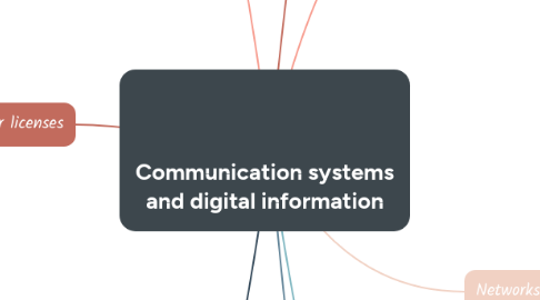 Mind Map: Communication systems and digital information