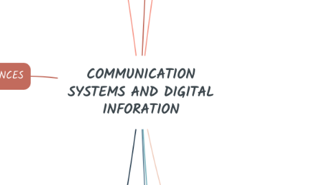 Mind Map: COMMUNICATION SYSTEMS AND DIGITAL INFORATION