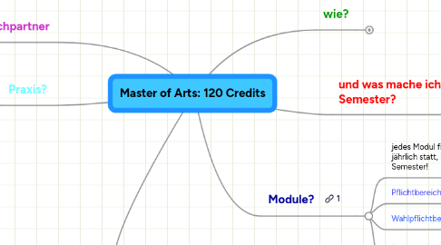 Mind Map: Master of Arts: 120 Credits