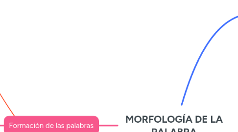 Mind Map: MORFOLOGÍA DE LA PALABRA