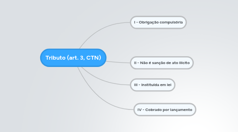 Mind Map: Tributo (art. 3, CTN)