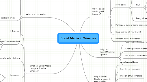 Mind Map: Social Media in Wineries