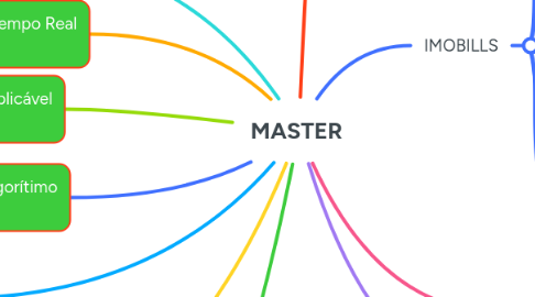 Mind Map: MASTER