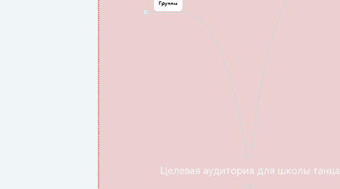 Mind Map: Целевая аудитория для школы танца