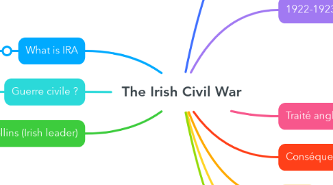 Mind Map: The Irish Civil War