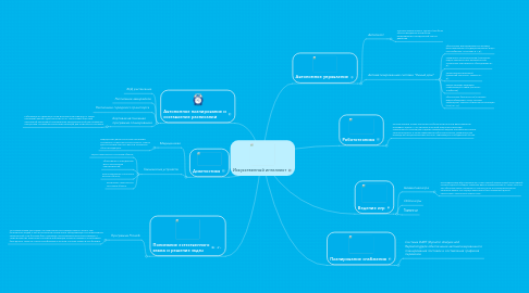 Mind Map: Искусственный интеллект