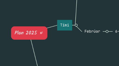 Mind Map: Plan 2025