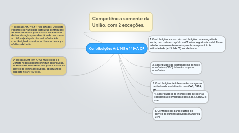 Mind Map: Contribuições Art. 149 e 149-A CF