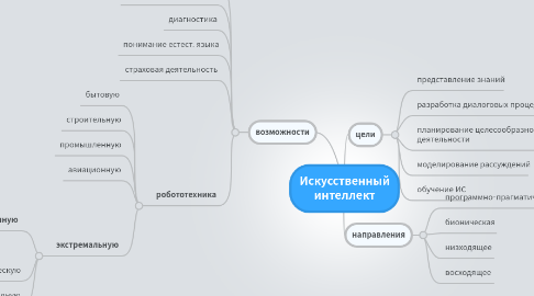 Mind Map: Искусственный интеллект