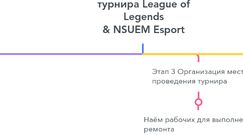 Mind Map: Организация регионального киберспортивного турнира League of Legends & NSUEM Esport