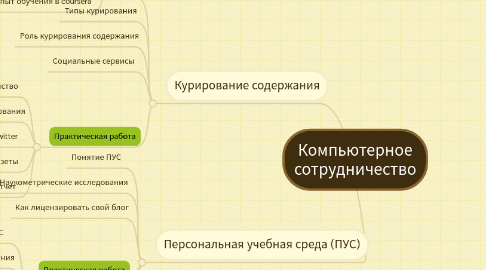 Mind Map: Компьютерное сотрудничество