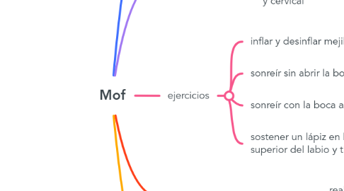 Mind Map: Mof